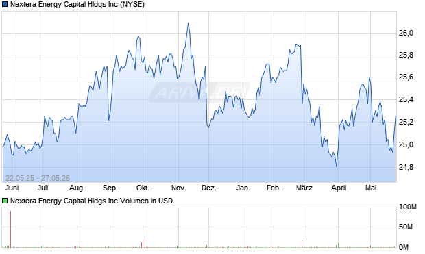 Nextera Energy Capital Hldgs Aktie Chart