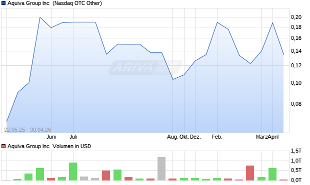 Aquiva Group Aktie Chart