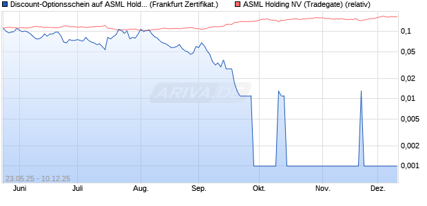 Discount-Optionsschein auf ASML Holding [Vontobel] (WKN: VK43YP) Chart
