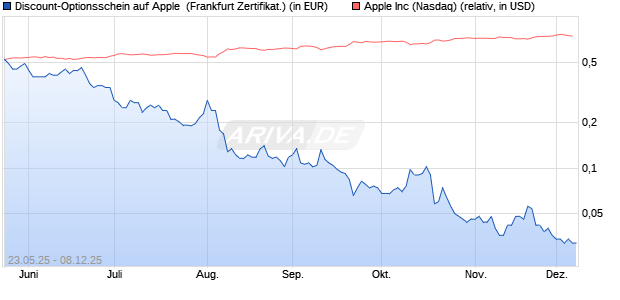 Discount-Optionsschein auf Apple [Vontobel] (WKN: VK43YC) Chart