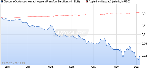 Discount-Optionsschein auf Apple [Vontobel] (WKN: VK43YG) Chart