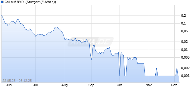 Call auf BYD [Morgan Stanley & Co. International plc] (WKN: MK7H4Y) Chart
