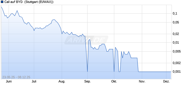 Call auf BYD [Morgan Stanley & Co. International plc] (WKN: MK7H4Z) Chart