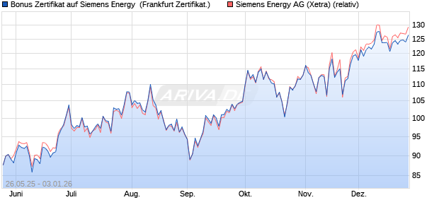 Bonus Zertifikat auf Siemens Energy [Vontobel] (WKN: VK45A7) Chart