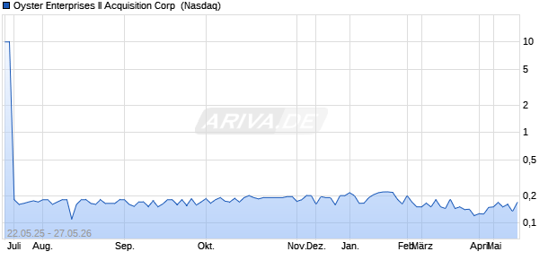 Oyster Enterprises II Acquisition Aktie Chart