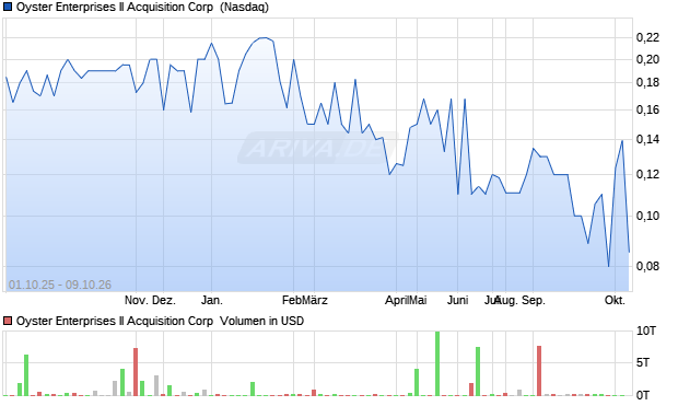 Oyster Enterprises II Acquisition Aktie Chart