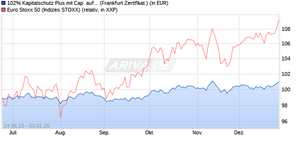 102% Kapitalschutz Plus mit Cap  auf EURO STOXX . (WKN: PC99N2) Chart