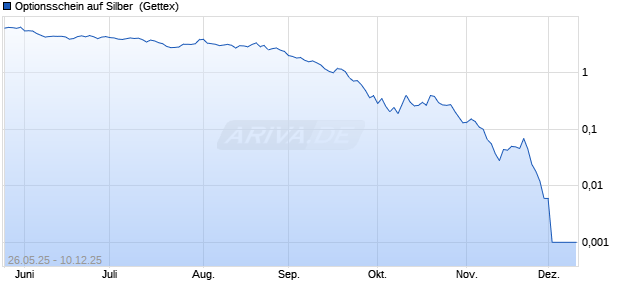 Optionsschein auf Silber [Goldman Sachs] (WKN: GV06V1) Chart