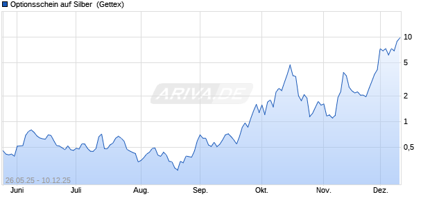 Optionsschein auf Silber [Goldman Sachs] (WKN: GV06V8) Chart