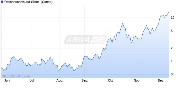 Optionsschein auf Silber [Goldman Sachs] (WKN: GV06VN) Chart
