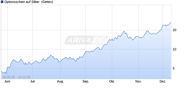 Optionsschein auf Silber [Goldman Sachs] (WKN: GV06VZ) Chart