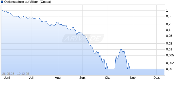 Optionsschein auf Silber [Goldman Sachs] (WKN: GV06W9) Chart