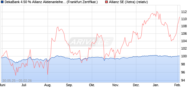 DekaBank 4.50 % Allianz Aktienanleihe 06/2026 auf A. (WKN: DK1E5H) Chart