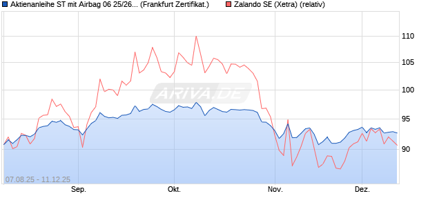 Aktienanleihe ST mit Airbag 06 25/26 auf Zalando [DZ. (WKN: DY8NHG) Chart