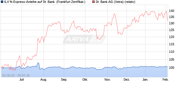 6,4 % Express-Anleihe auf Deutsche Bank [Landesb. (WKN: LB5WY6) Chart