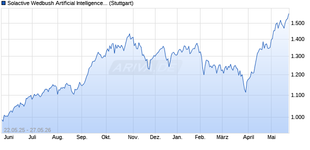 Solactive Wedbush Artificial Intelligence Index NTR Chart