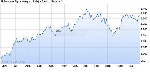 Solactive Equal Weight US Major Bank Select 33 AR I. Chart