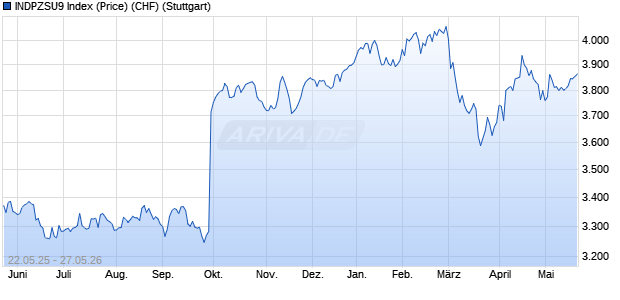 INDPZSU9 Index (Price) (CHF) Chart