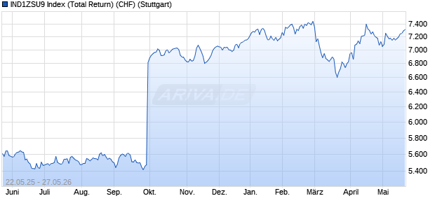 IND1ZSU9 Index (Total Return) (CHF) Chart