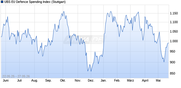 UBS EU Defence Spending Index Chart
