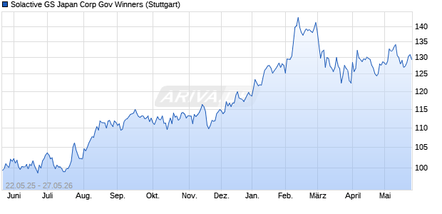Solactive GS Japan Corp Gov Winners Chart