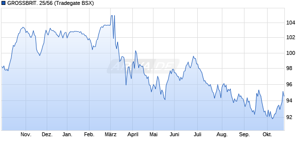 GROSSBRIT. 25/56 (WKN A4EBUL, ISIN GB00BT7J0241) Chart