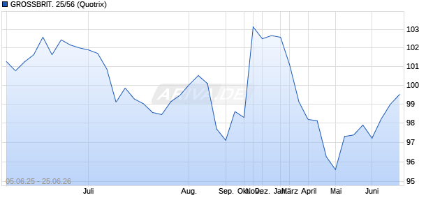 GROSSBRIT. 25/56 (WKN A4EBUL, ISIN GB00BT7J0241) Chart
