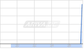 IUTECREDIT 25/30 Chart