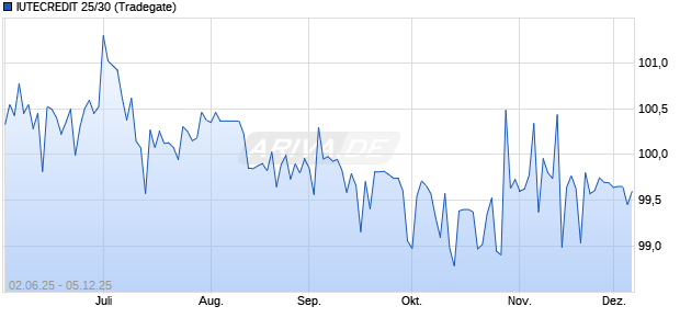IUTECREDIT 25/30 (WKN A4D95Q, ISIN XS3047514446) Chart