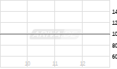 IUTECREDIT 25/30 Chart