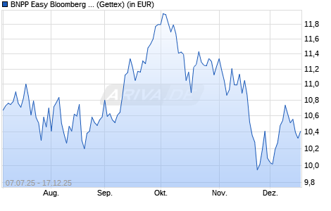 Performance des BNPP Easy Bloomberg Europe Defense UCITS ETF D (WKN A418KL, ISIN LU3047998979)