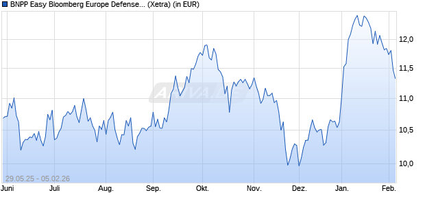 Performance des BNPP Easy Bloomberg Europe Defense UCITS ETF D (WKN A418KL, ISIN LU3047998979)