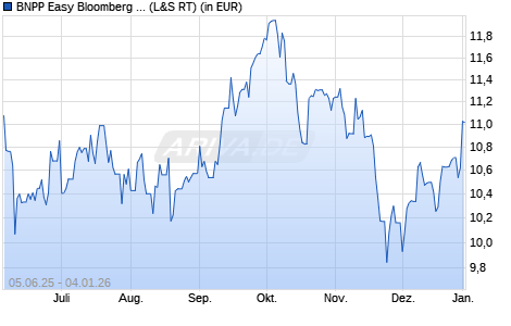 Performance des BNPP Easy Bloomberg Europe Defense UCITS ETF Cap (WKN A417F7, ISIN LU3047998896)