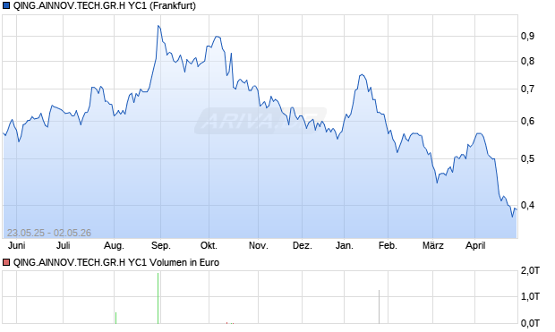 QING.AINNOV.TECH.GR.H YC1 Aktie Chart