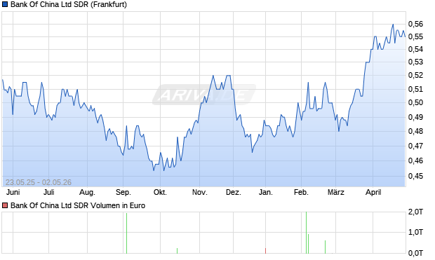 BANK OF CHINA SDR /1 Aktie Chart