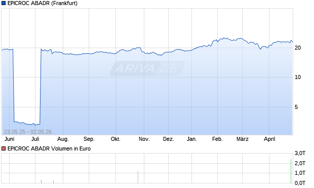 EPICROC ABADR Aktie Chart