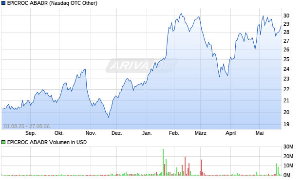 EPICROC ABADR Aktie Chart