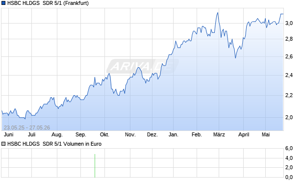 HSBC HLDGS  SDR 5/1 Aktie Chart