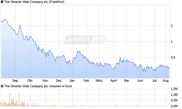 The Smarter Web Company Aktie Chart