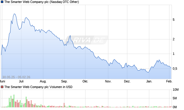 The Smarter Web Company Aktie Chart