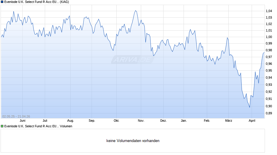 Evenlode U.K. Select Fund R Acc EUR Chart