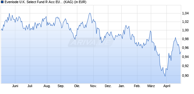 Performance des Evenlode U.K. Select Fund R Acc EUR (ISIN IE0001UWF918)