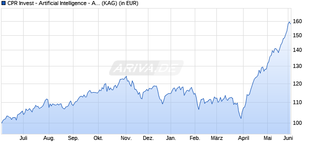 Performance des CPR Invest - Artificial Intelligence - A2 EUR - Acc (ISIN LU2860962120)