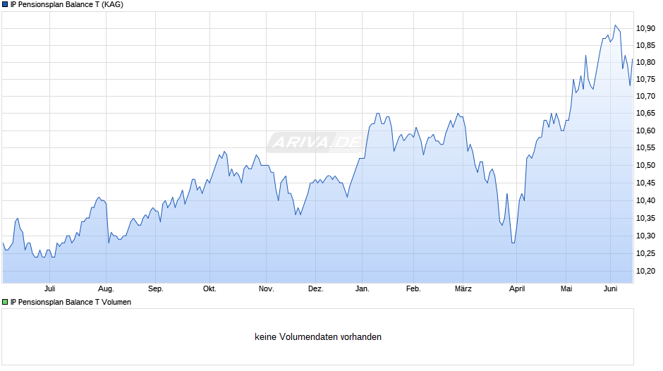 IP Pensionsplan Balance T Chart