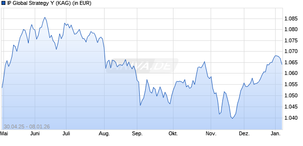 Performance des IP Global Strategy Y (ISIN LU3060240861)