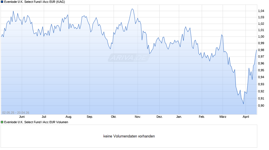 Evenlode U.K. Select Fund I Acc EUR Chart