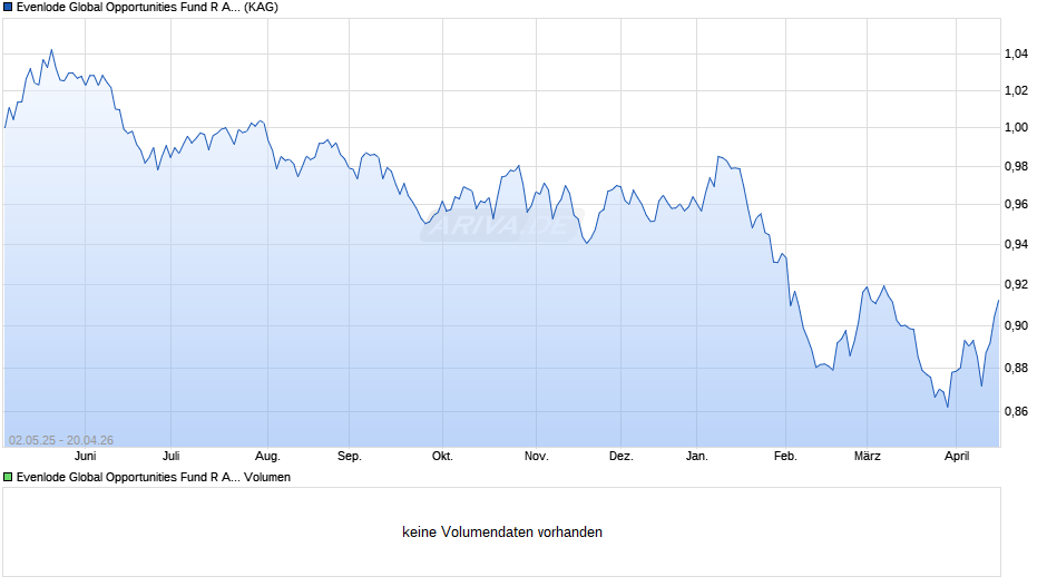 Evenlode Global Opportunities Fund R Acc EUR Chart