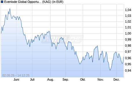 Performance des Evenlode Global Opportunities Fund R Acc EUR (ISIN IE000DHMAAP0)