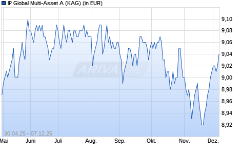 Performance des IP Global Multi-Asset A (ISIN LU3060240606)