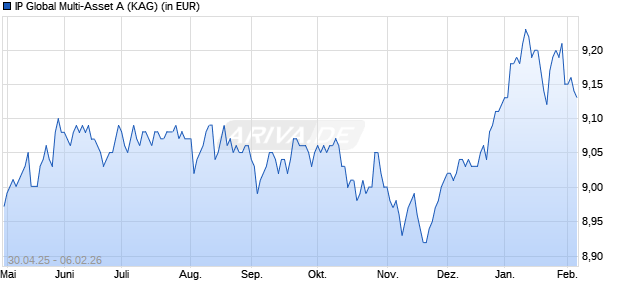 Performance des IP Global Multi-Asset A (ISIN LU3060240606)